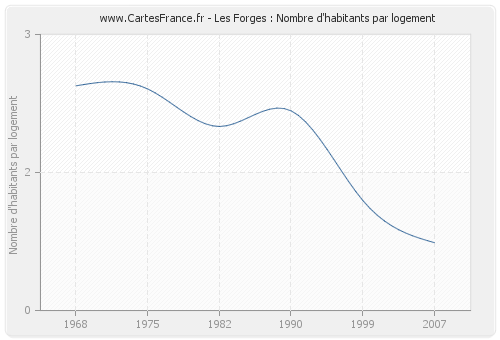 Les Forges : Nombre d'habitants par logement